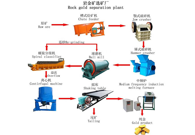 Small Hard Gold Rocks Gravity Separation Plant